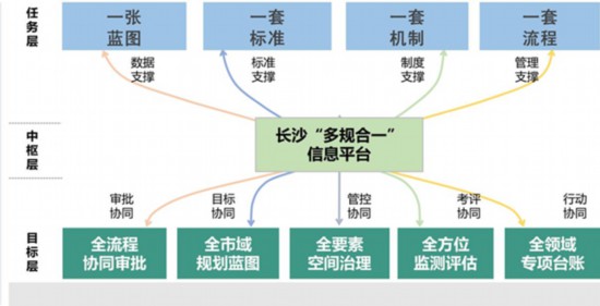 长沙"多规合一"平台6月上线 16部门68事项一窗搞定