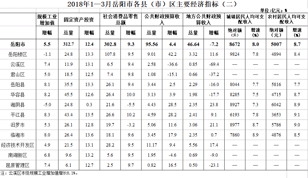 2020岳阳各县市区各地gdp_岳阳哪个县市区最有钱 2020年最新GDP排名出炉,你的家乡排第几(2)